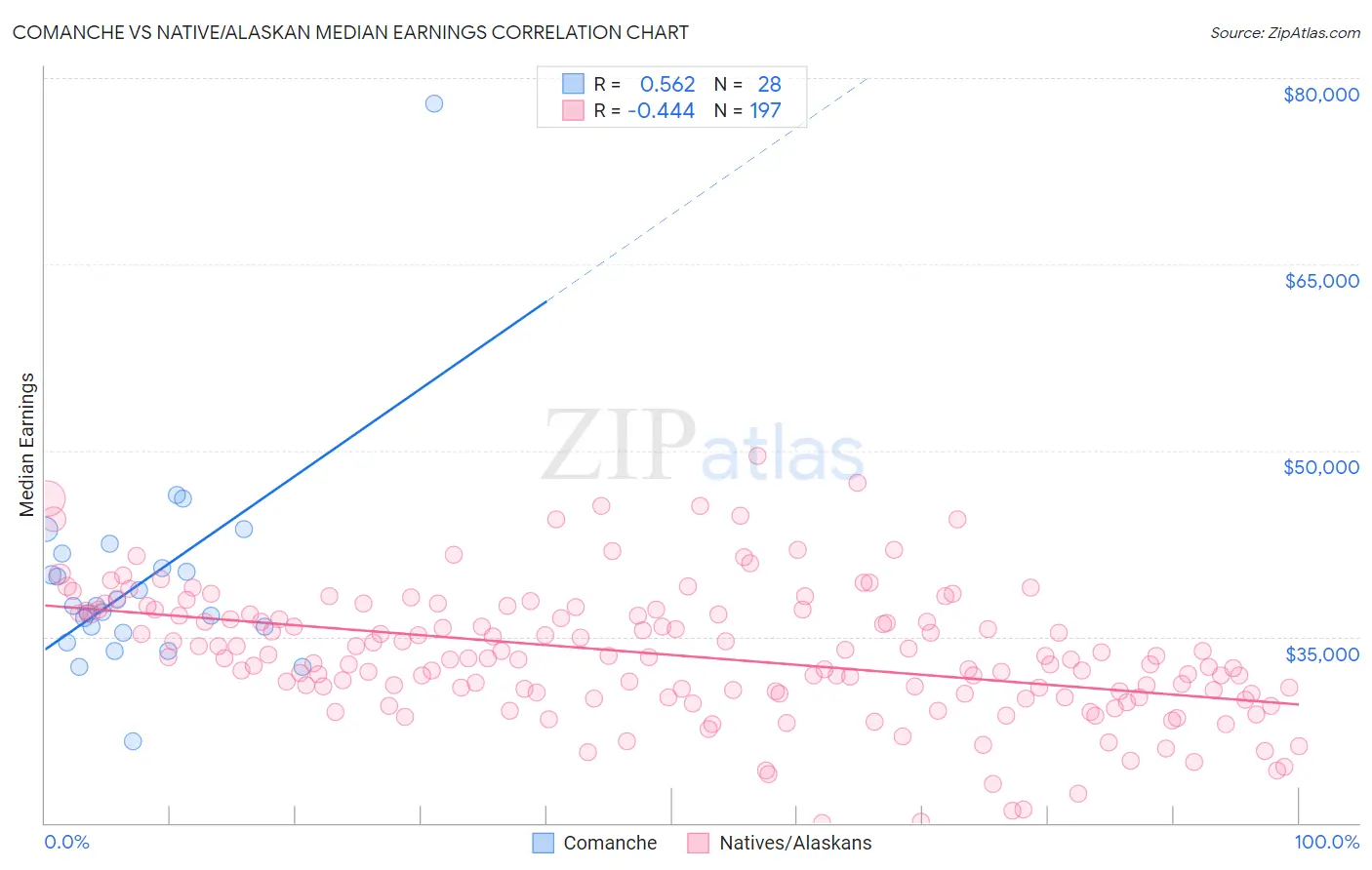 Comanche vs Native/Alaskan Median Earnings