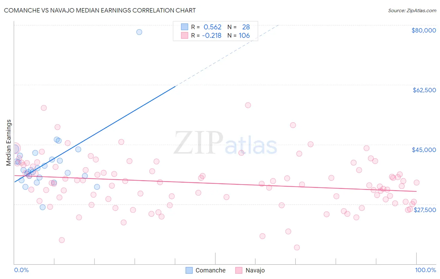 Comanche vs Navajo Median Earnings