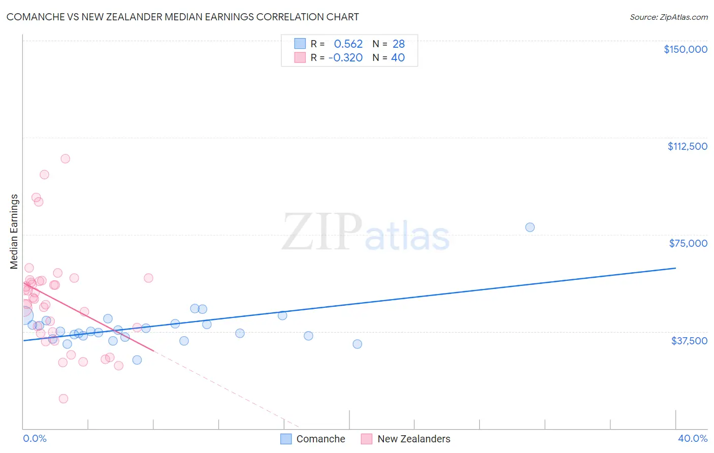 Comanche vs New Zealander Median Earnings
