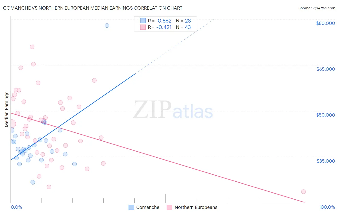 Comanche vs Northern European Median Earnings