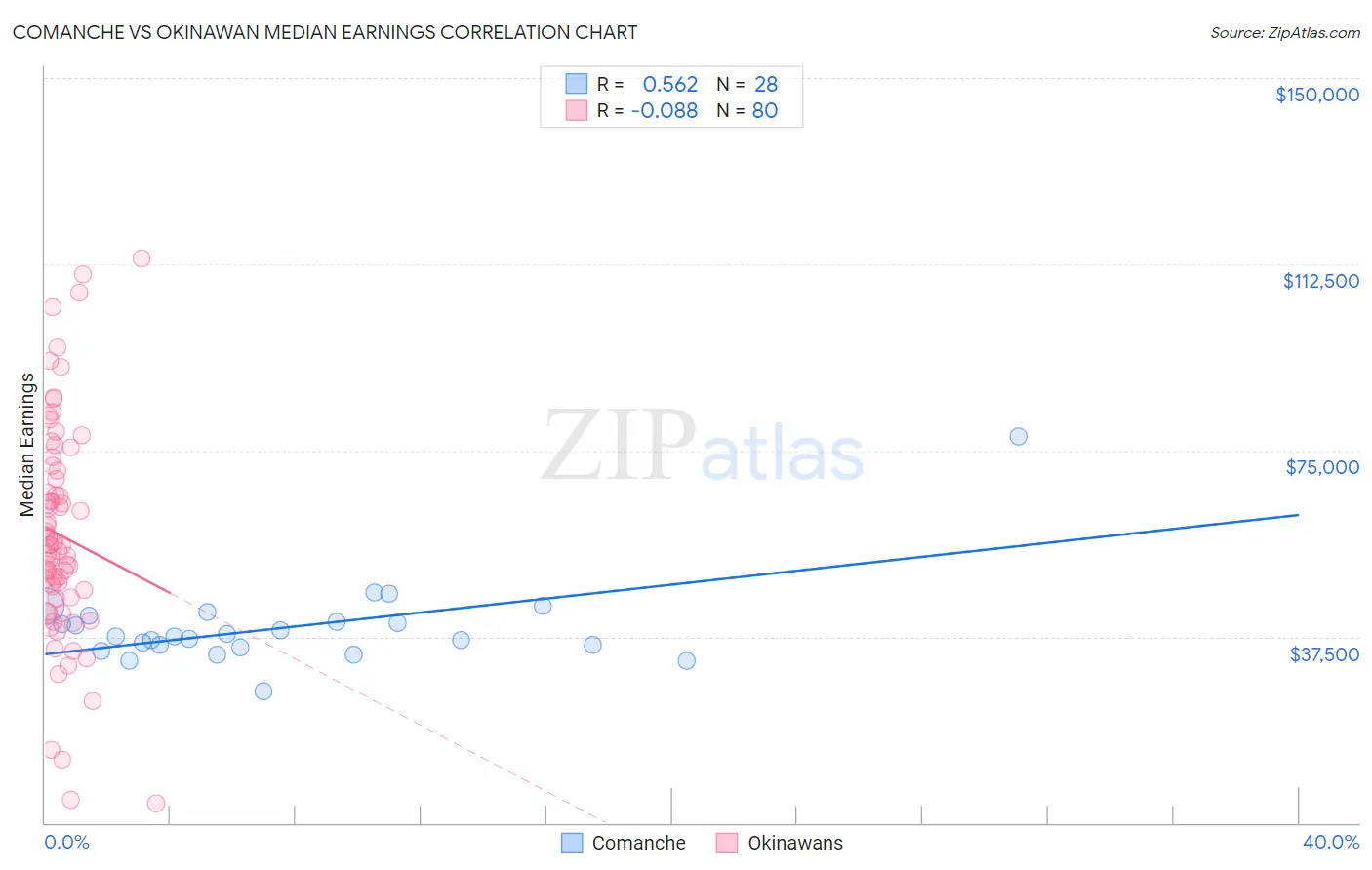 Comanche vs Okinawan Median Earnings