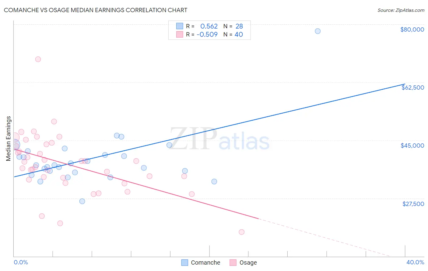 Comanche vs Osage Median Earnings