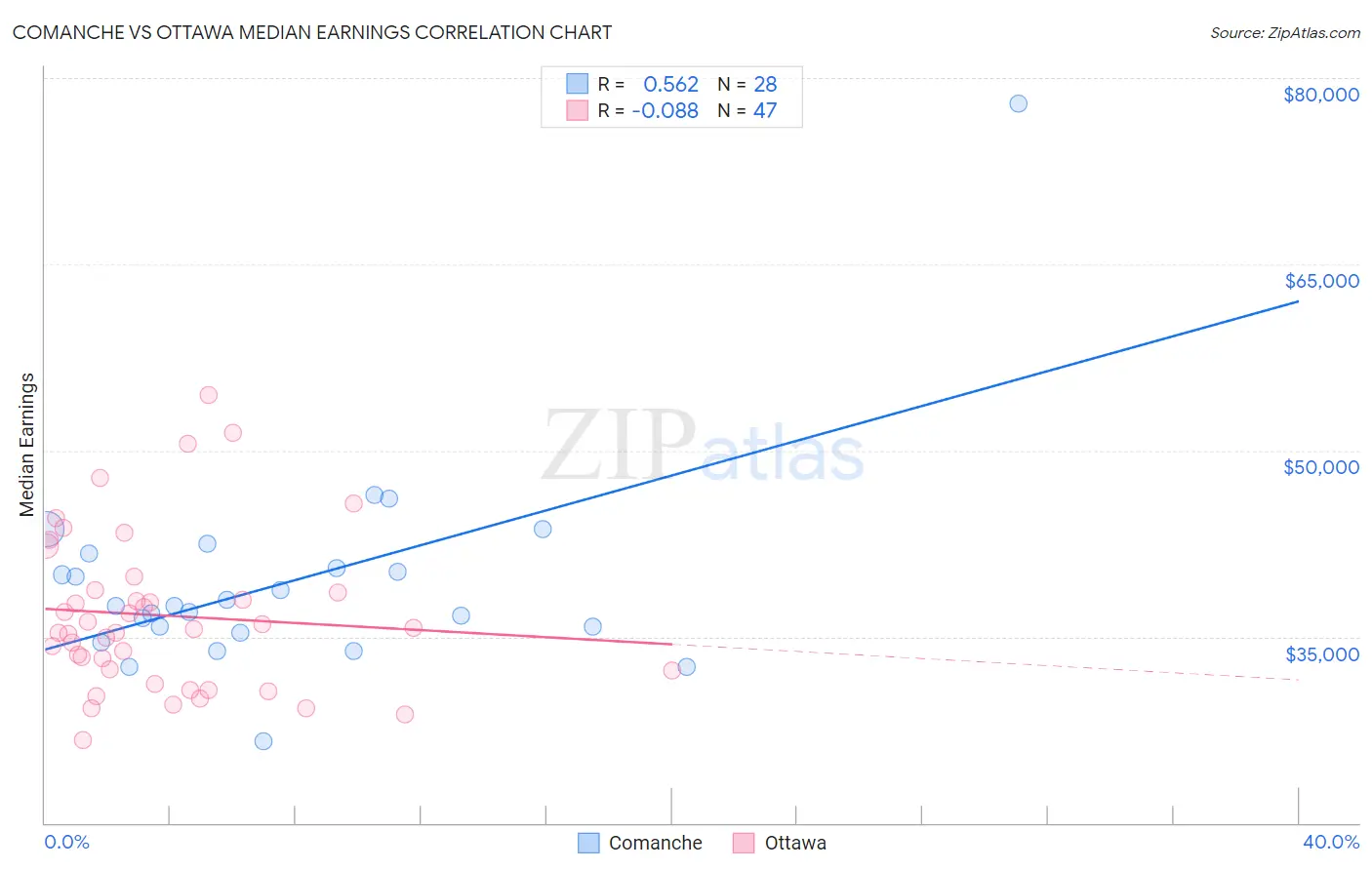 Comanche vs Ottawa Median Earnings
