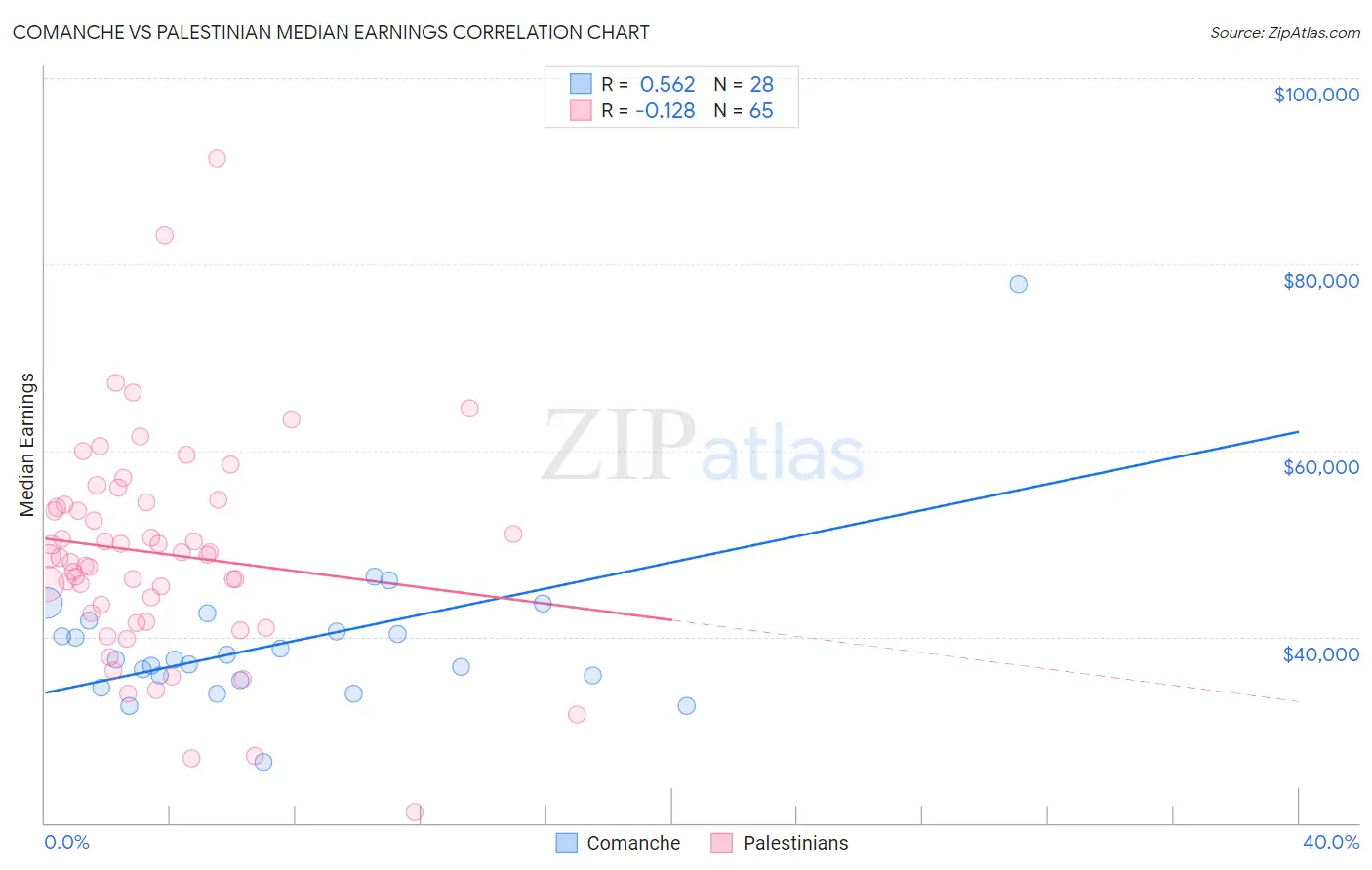 Comanche vs Palestinian Median Earnings