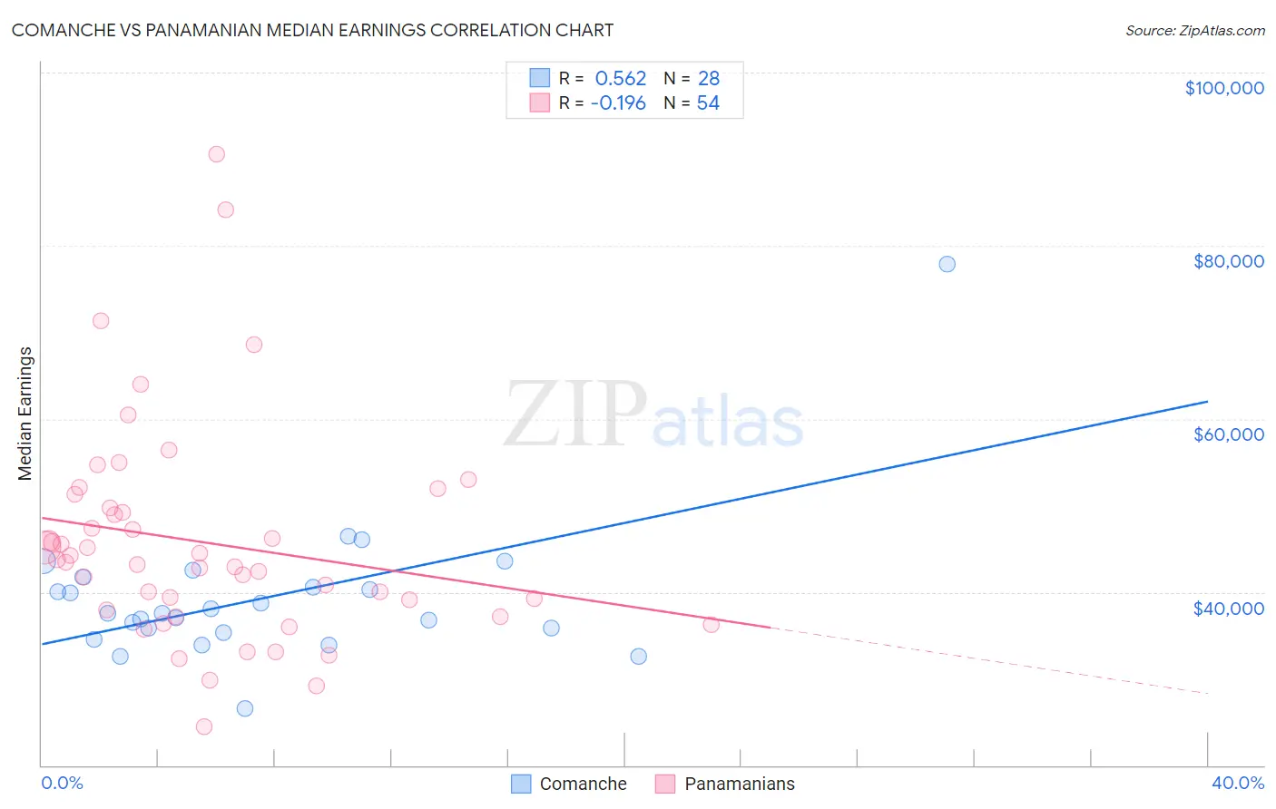 Comanche vs Panamanian Median Earnings