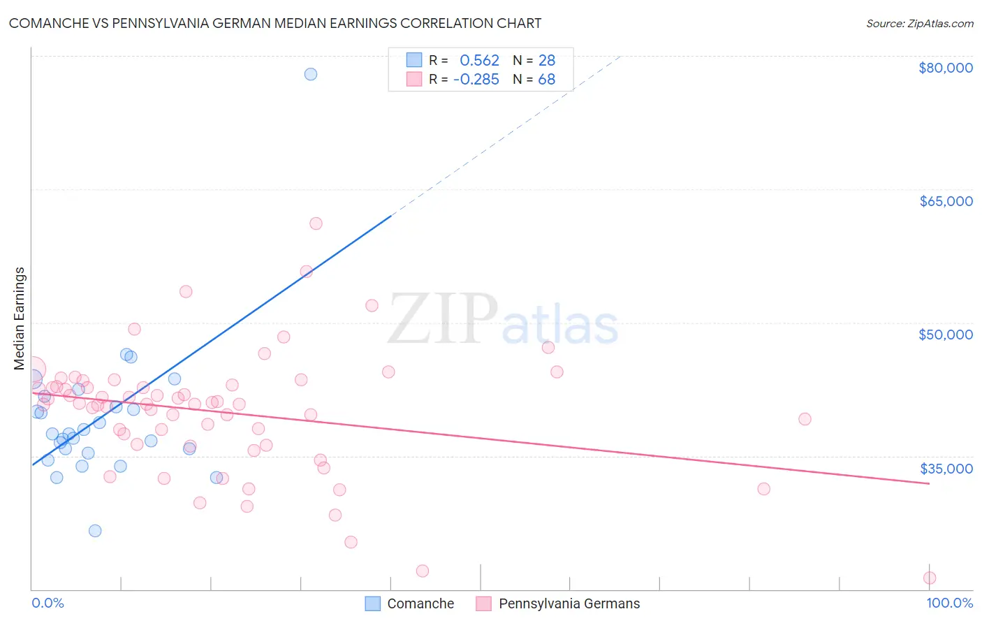 Comanche vs Pennsylvania German Median Earnings