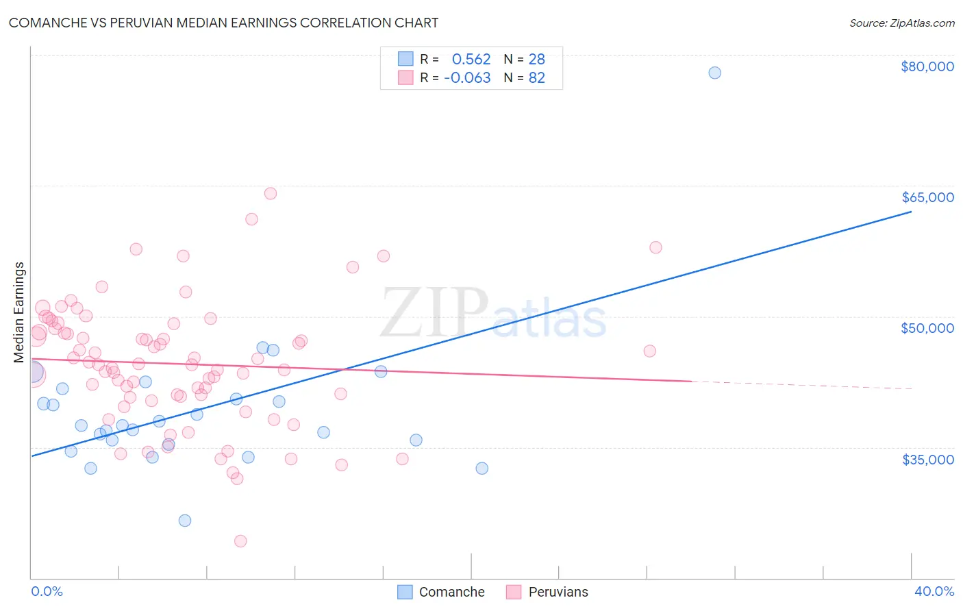 Comanche vs Peruvian Median Earnings