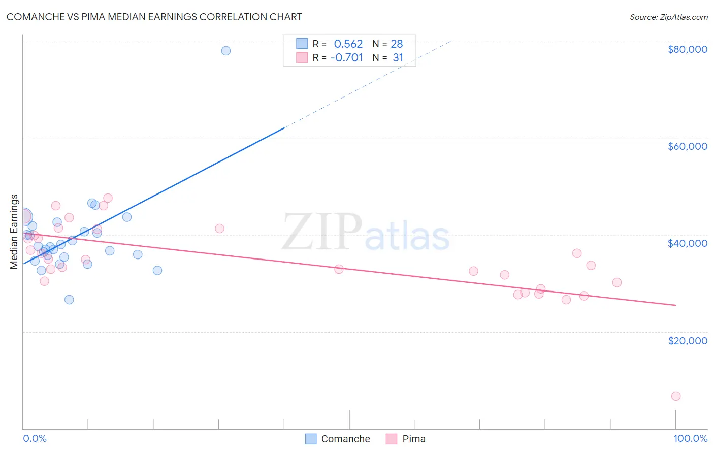 Comanche vs Pima Median Earnings
