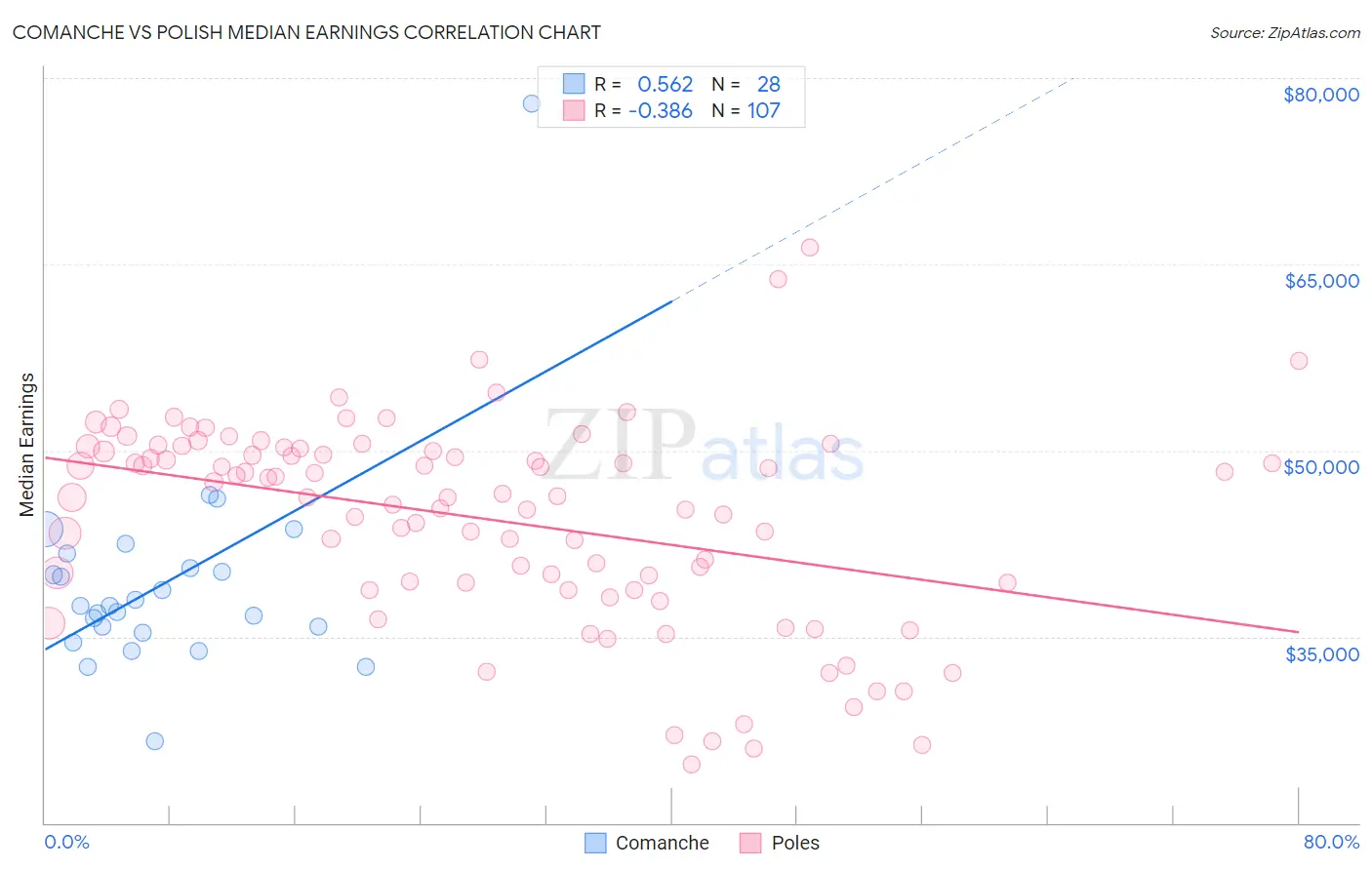 Comanche vs Polish Median Earnings