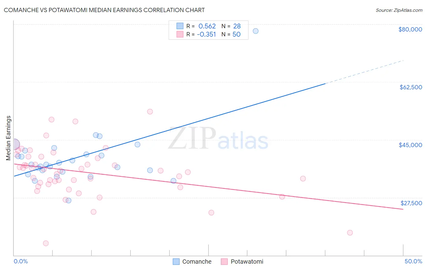 Comanche vs Potawatomi Median Earnings