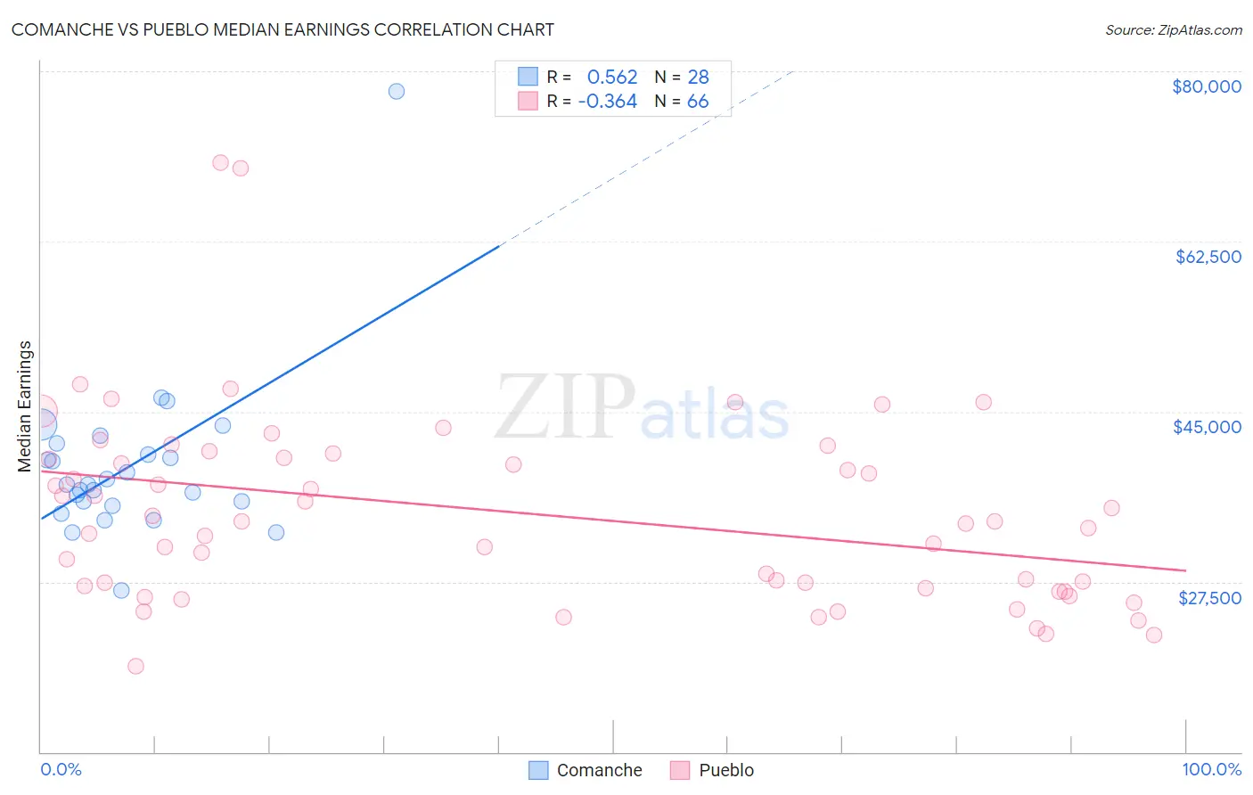 Comanche vs Pueblo Median Earnings