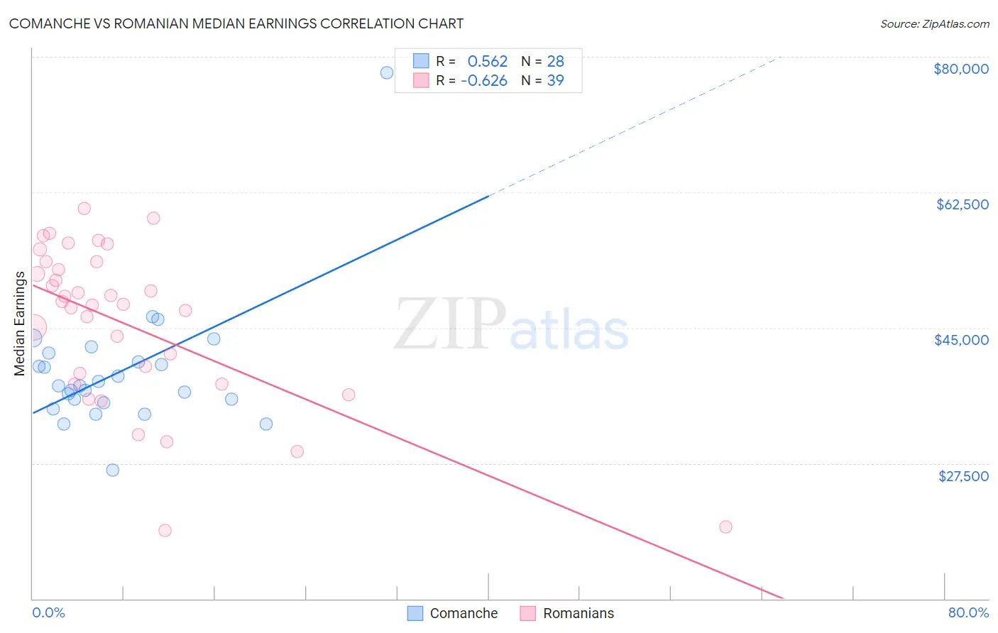 Comanche vs Romanian Median Earnings