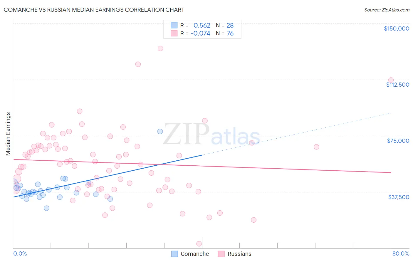 Comanche vs Russian Median Earnings
