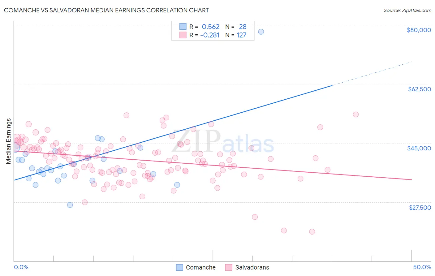 Comanche vs Salvadoran Median Earnings