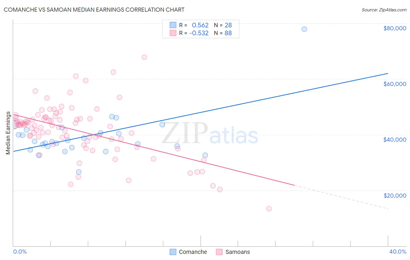 Comanche vs Samoan Median Earnings