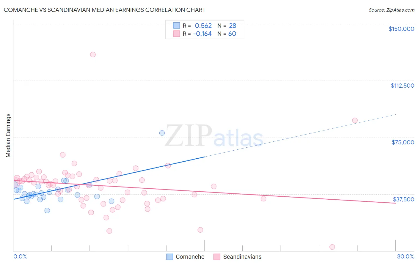 Comanche vs Scandinavian Median Earnings