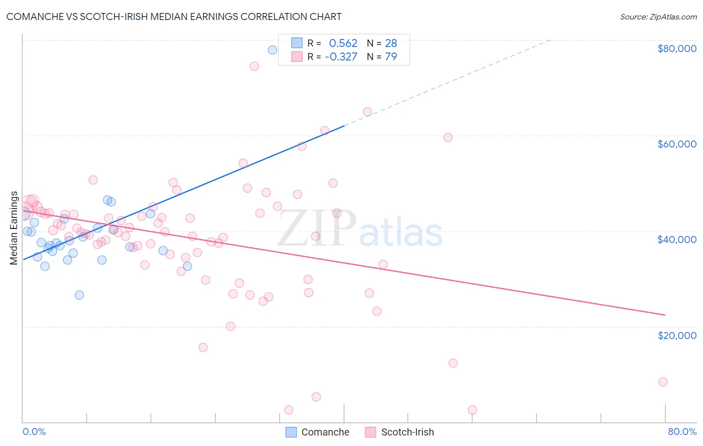 Comanche vs Scotch-Irish Median Earnings