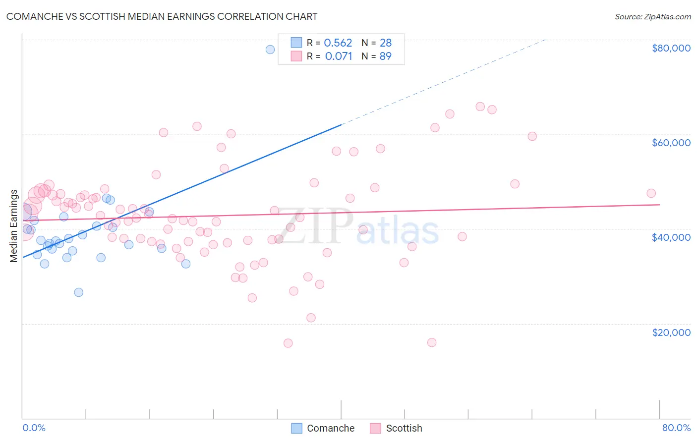 Comanche vs Scottish Median Earnings
