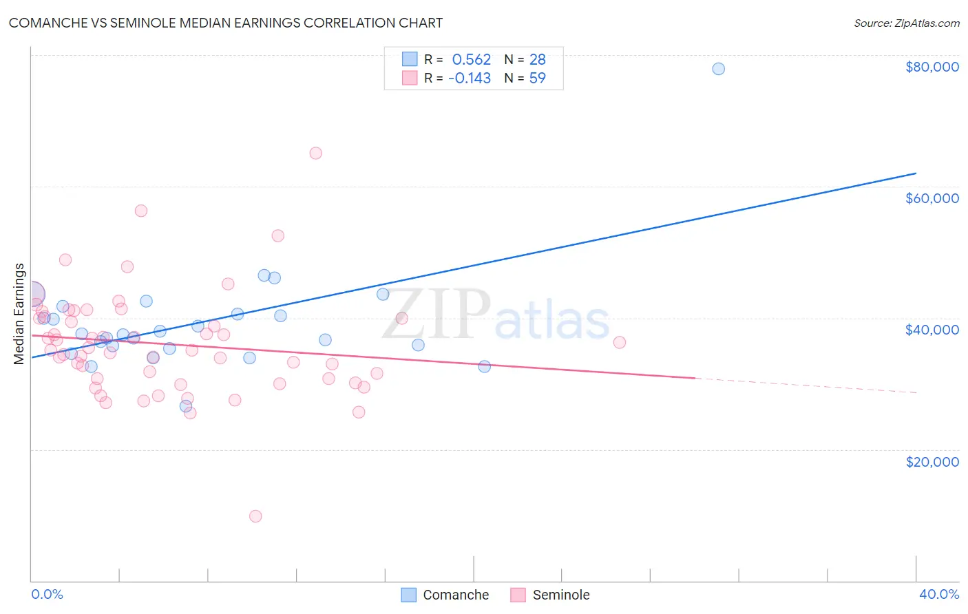 Comanche vs Seminole Median Earnings