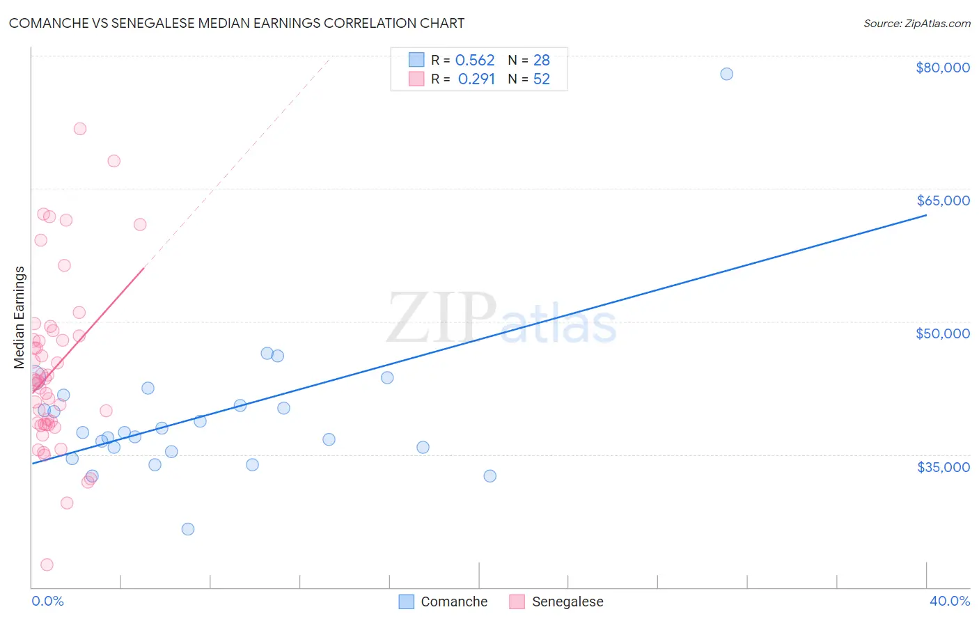 Comanche vs Senegalese Median Earnings