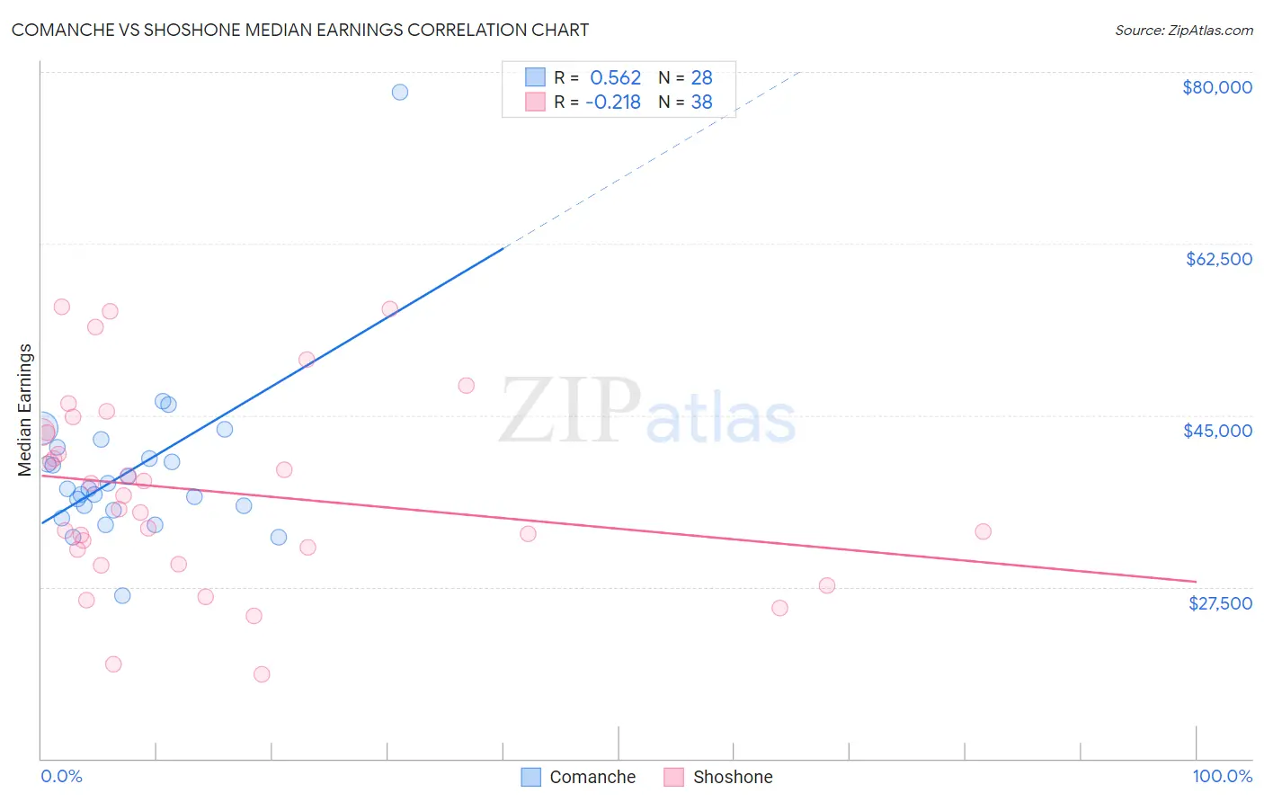 Comanche vs Shoshone Median Earnings