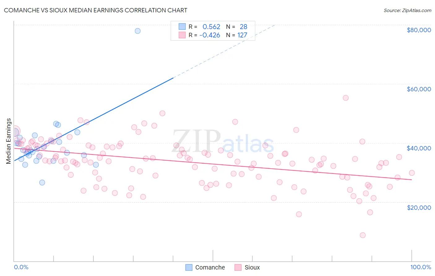 Comanche vs Sioux Median Earnings