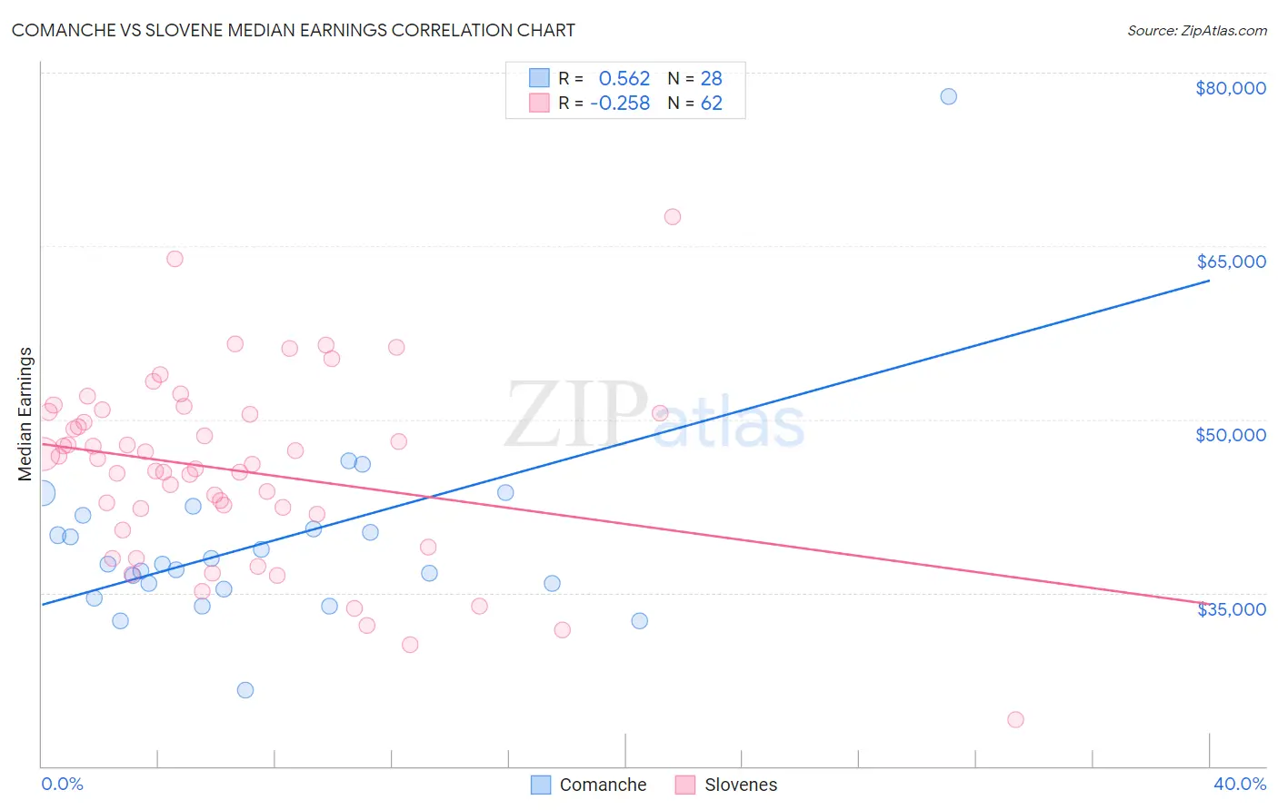 Comanche vs Slovene Median Earnings