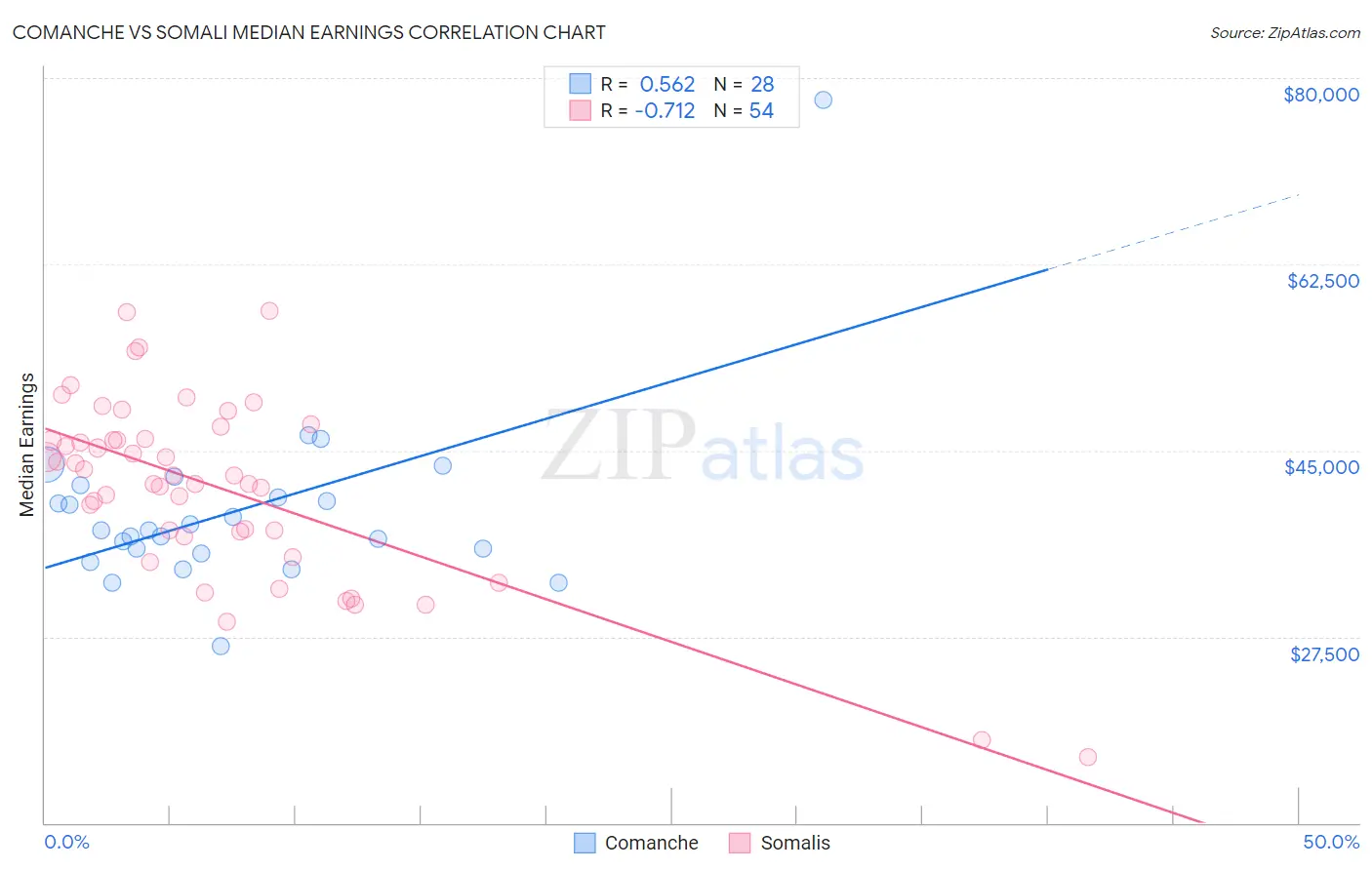 Comanche vs Somali Median Earnings