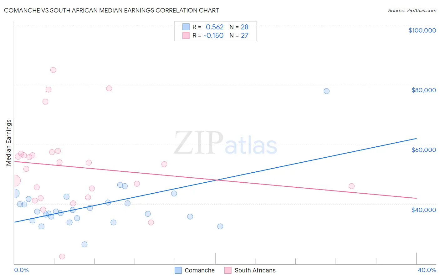 Comanche vs South African Median Earnings