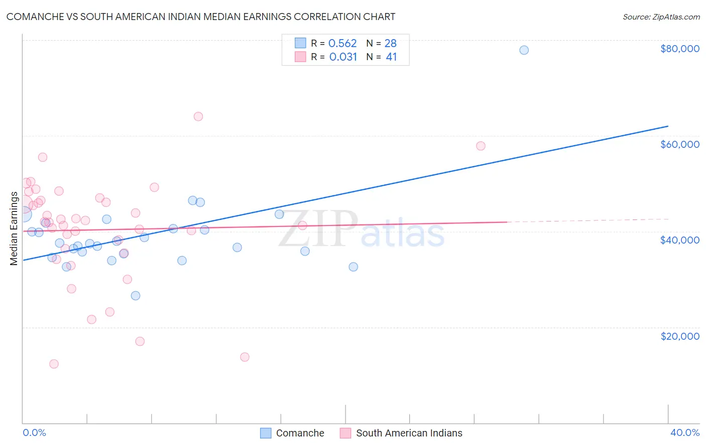 Comanche vs South American Indian Median Earnings