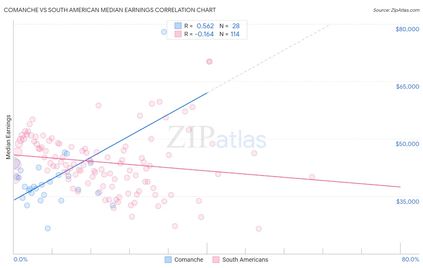 Comanche vs South American Median Earnings