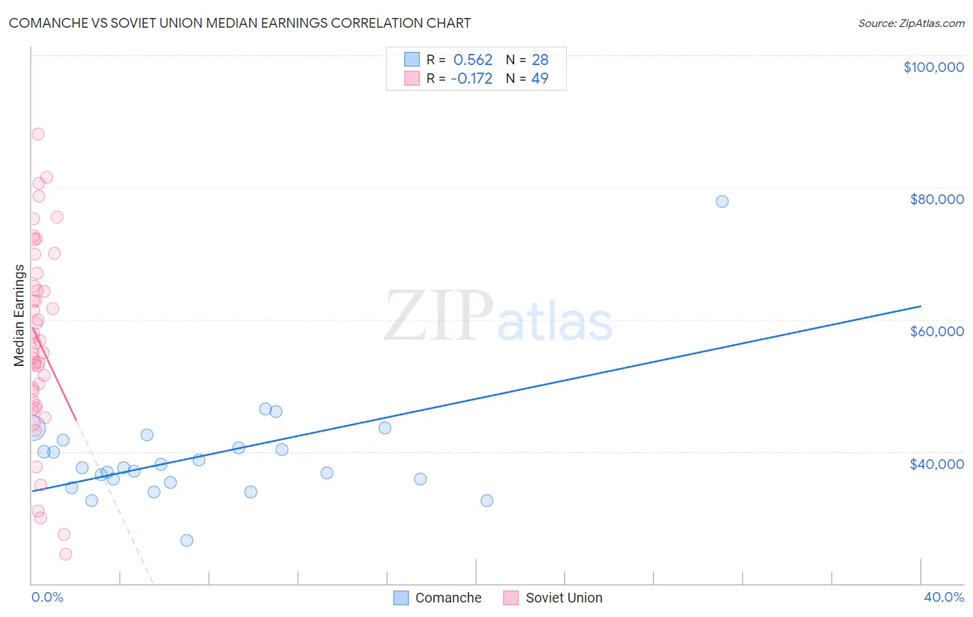 Comanche vs Soviet Union Median Earnings