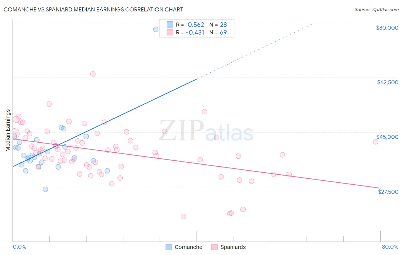 Comanche vs Spaniard Median Earnings