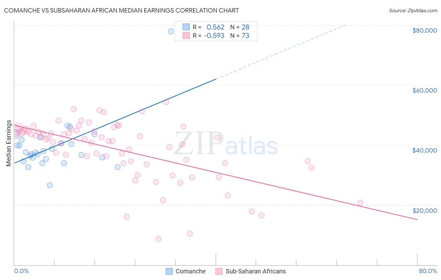 Comanche vs Subsaharan African Median Earnings