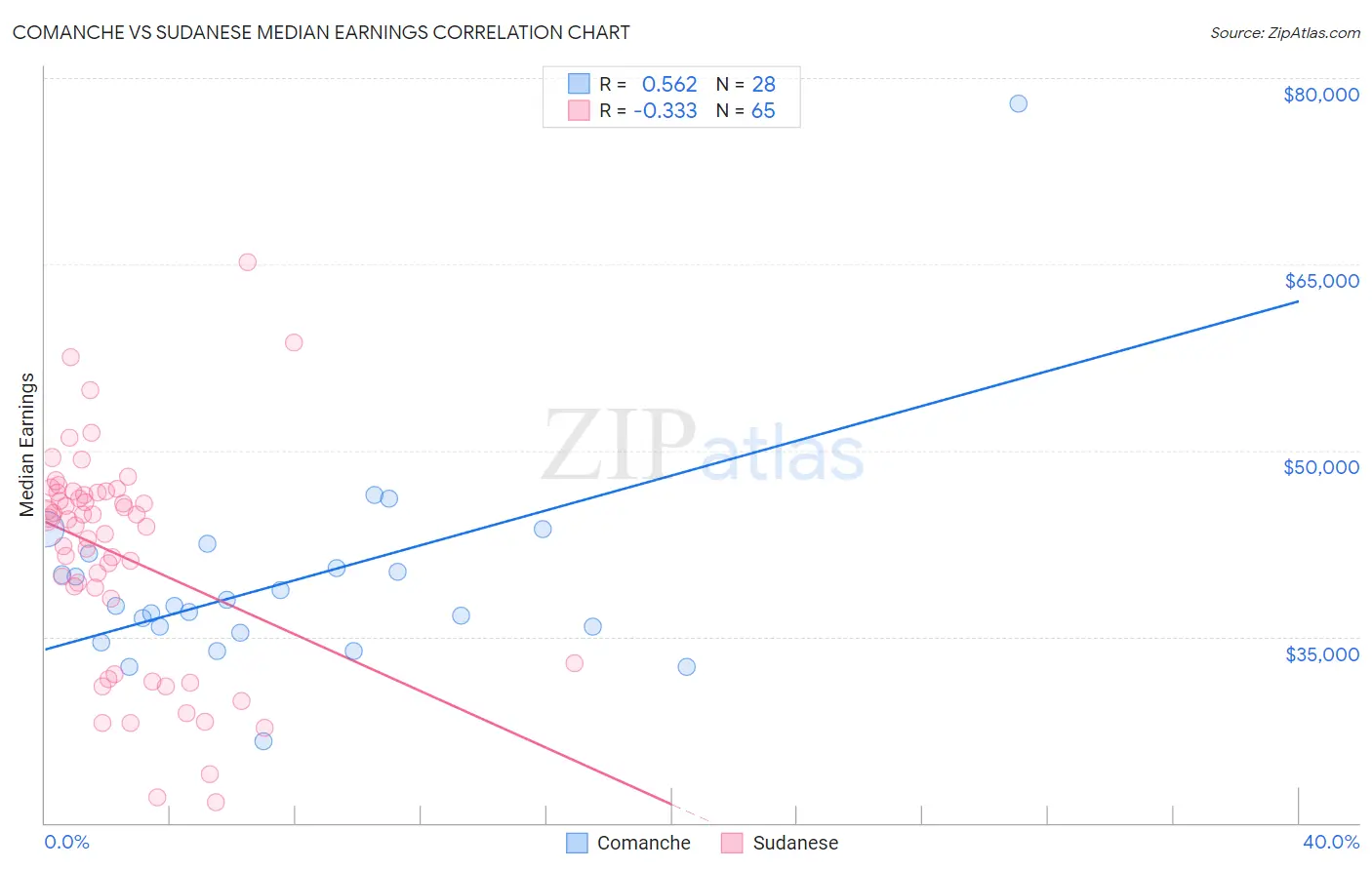 Comanche vs Sudanese Median Earnings
