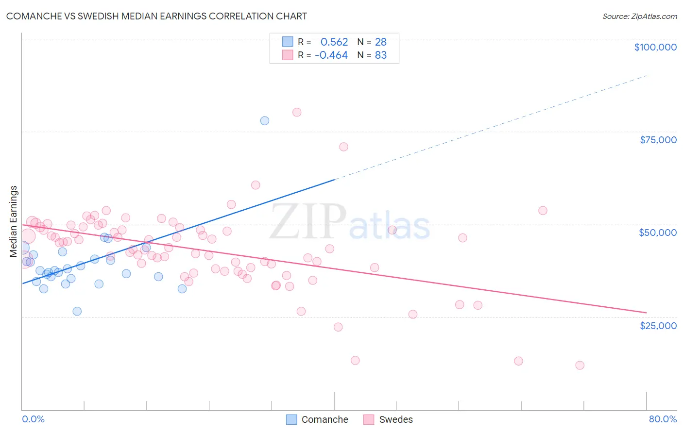 Comanche vs Swedish Median Earnings