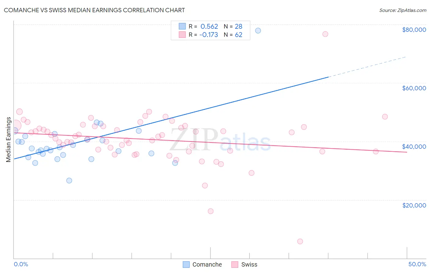 Comanche vs Swiss Median Earnings