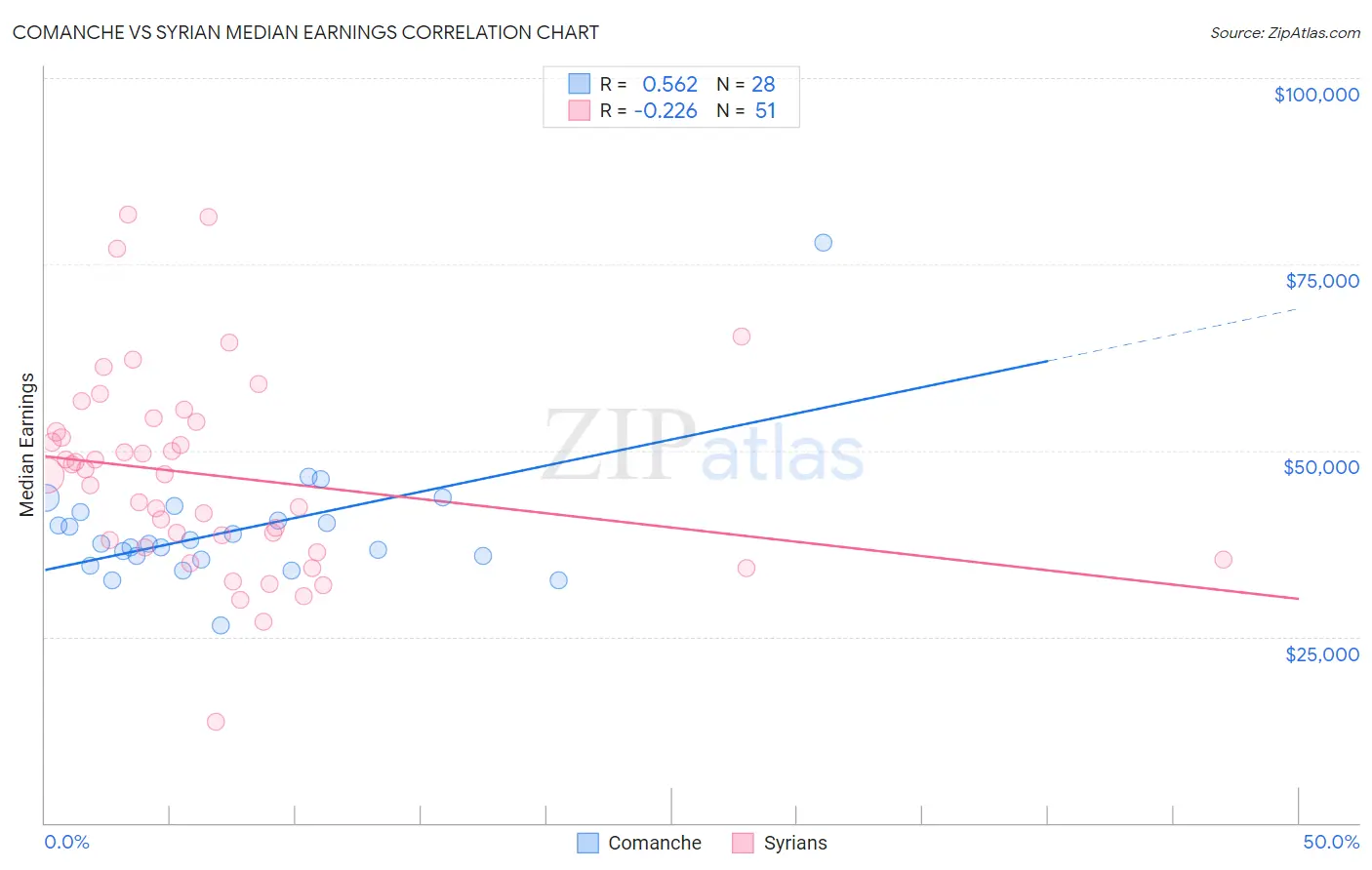 Comanche vs Syrian Median Earnings