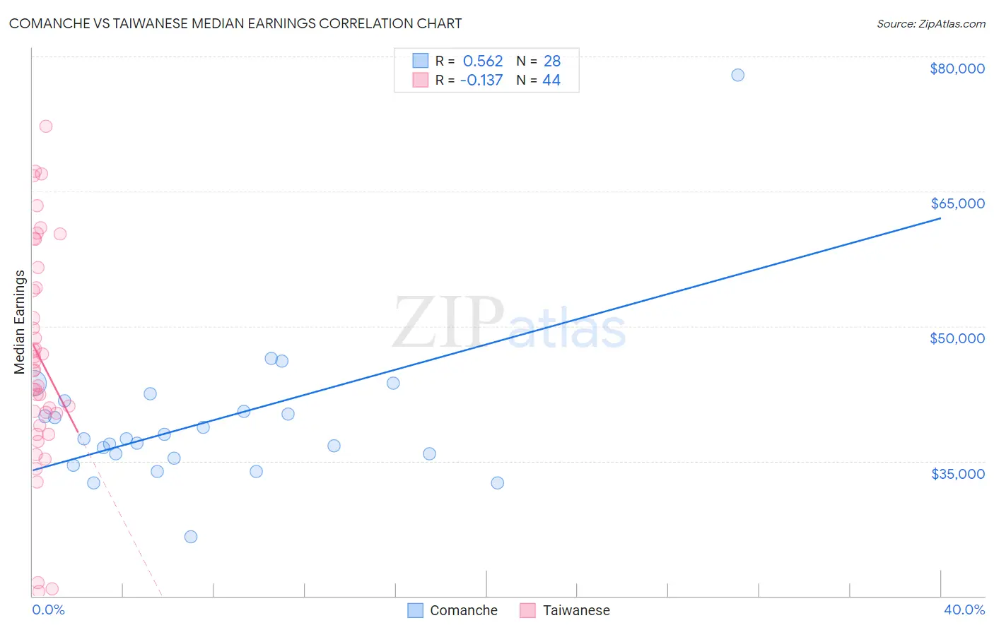 Comanche vs Taiwanese Median Earnings