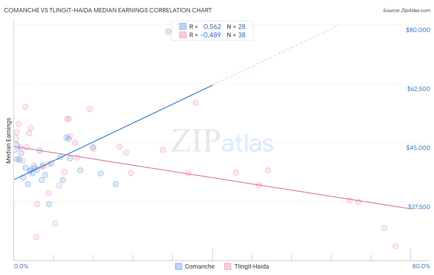 Comanche vs Tlingit-Haida Median Earnings