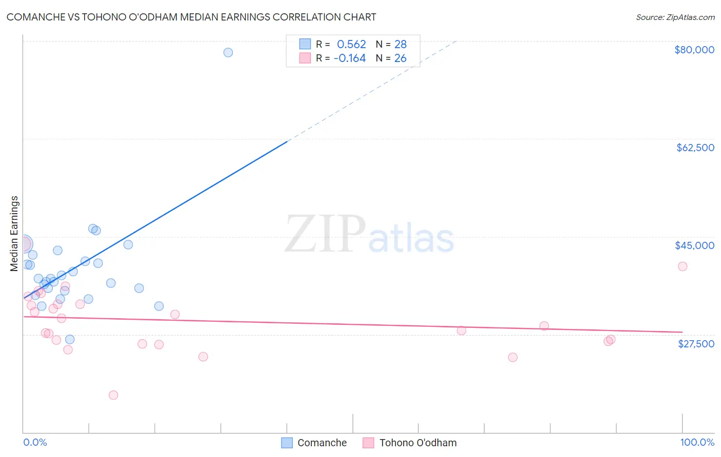 Comanche vs Tohono O'odham Median Earnings