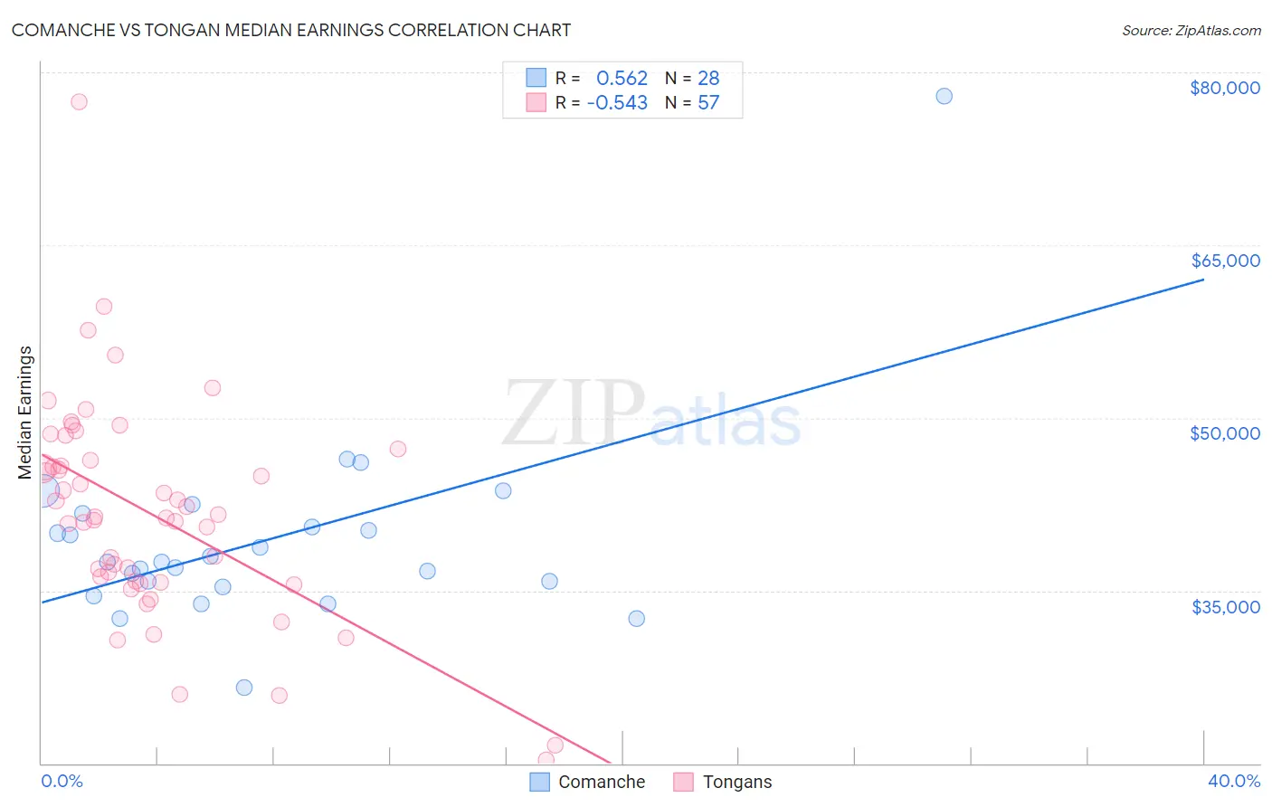 Comanche vs Tongan Median Earnings