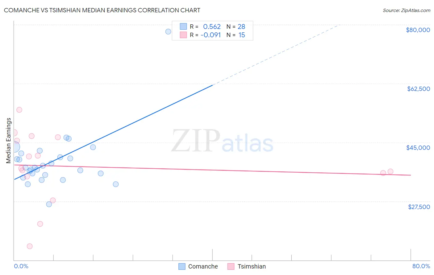 Comanche vs Tsimshian Median Earnings