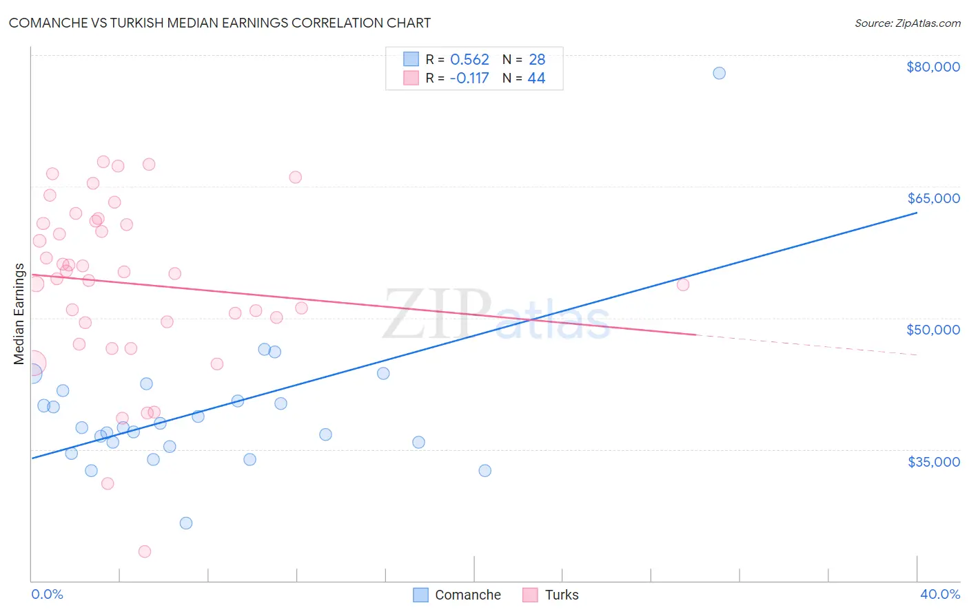 Comanche vs Turkish Median Earnings