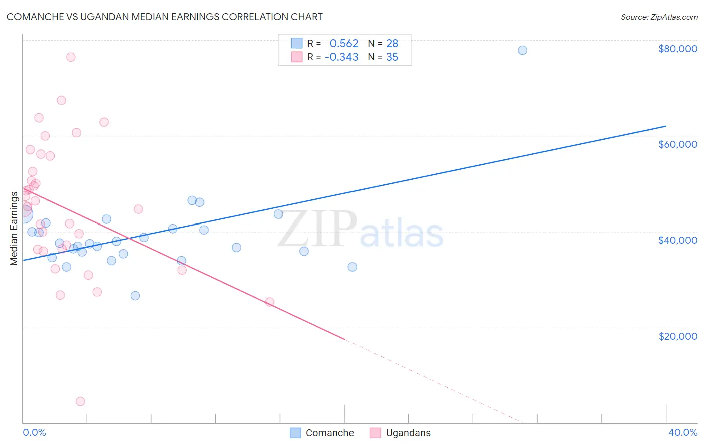 Comanche vs Ugandan Median Earnings