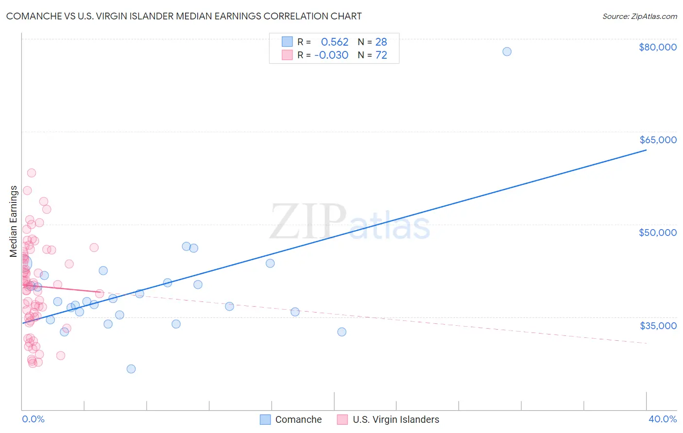 Comanche vs U.S. Virgin Islander Median Earnings