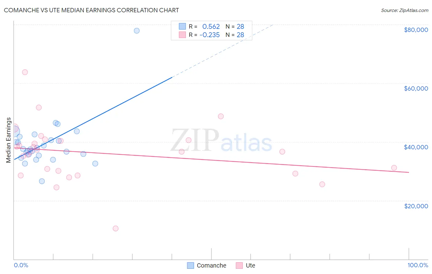 Comanche vs Ute Median Earnings