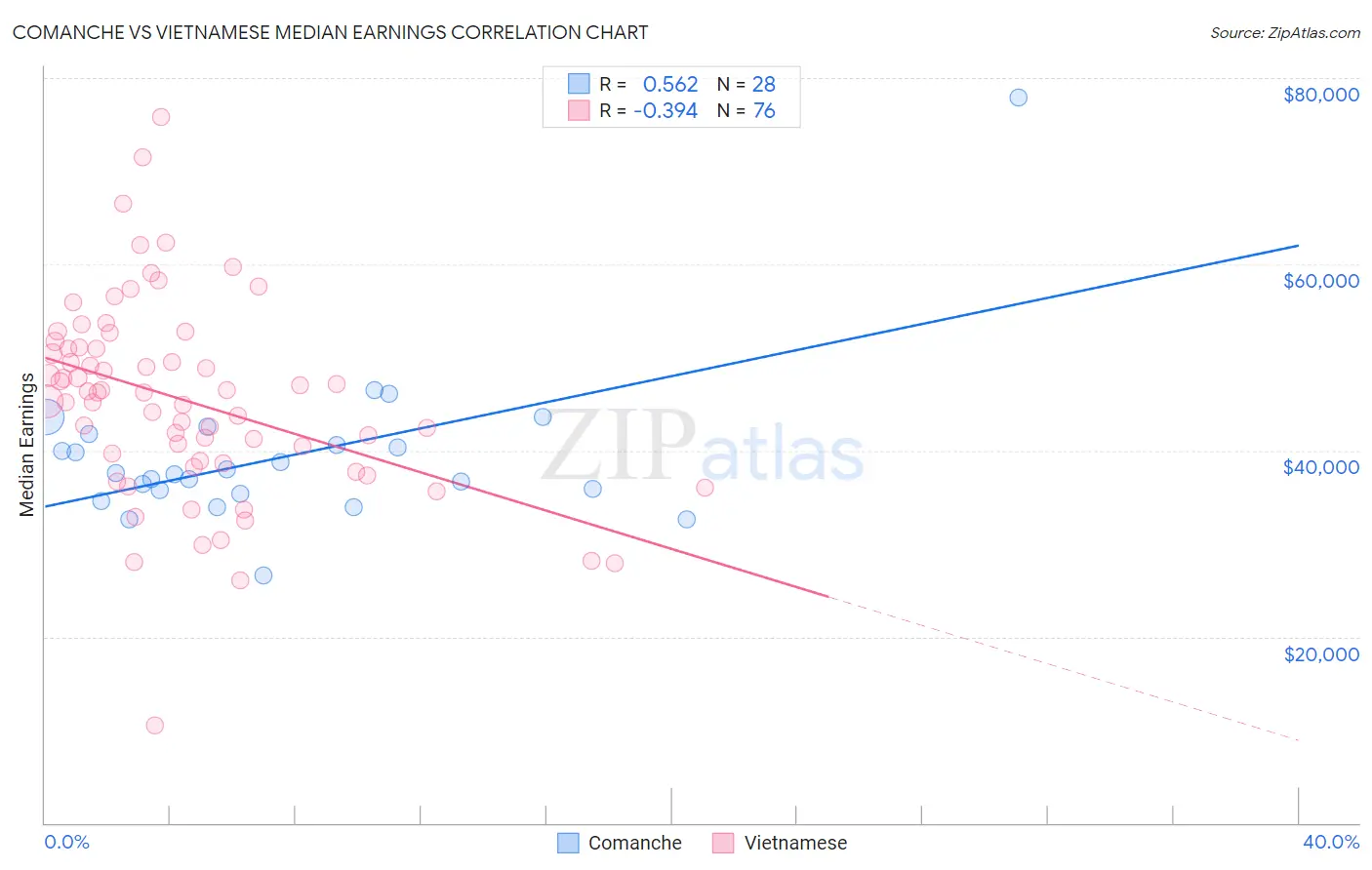Comanche vs Vietnamese Median Earnings