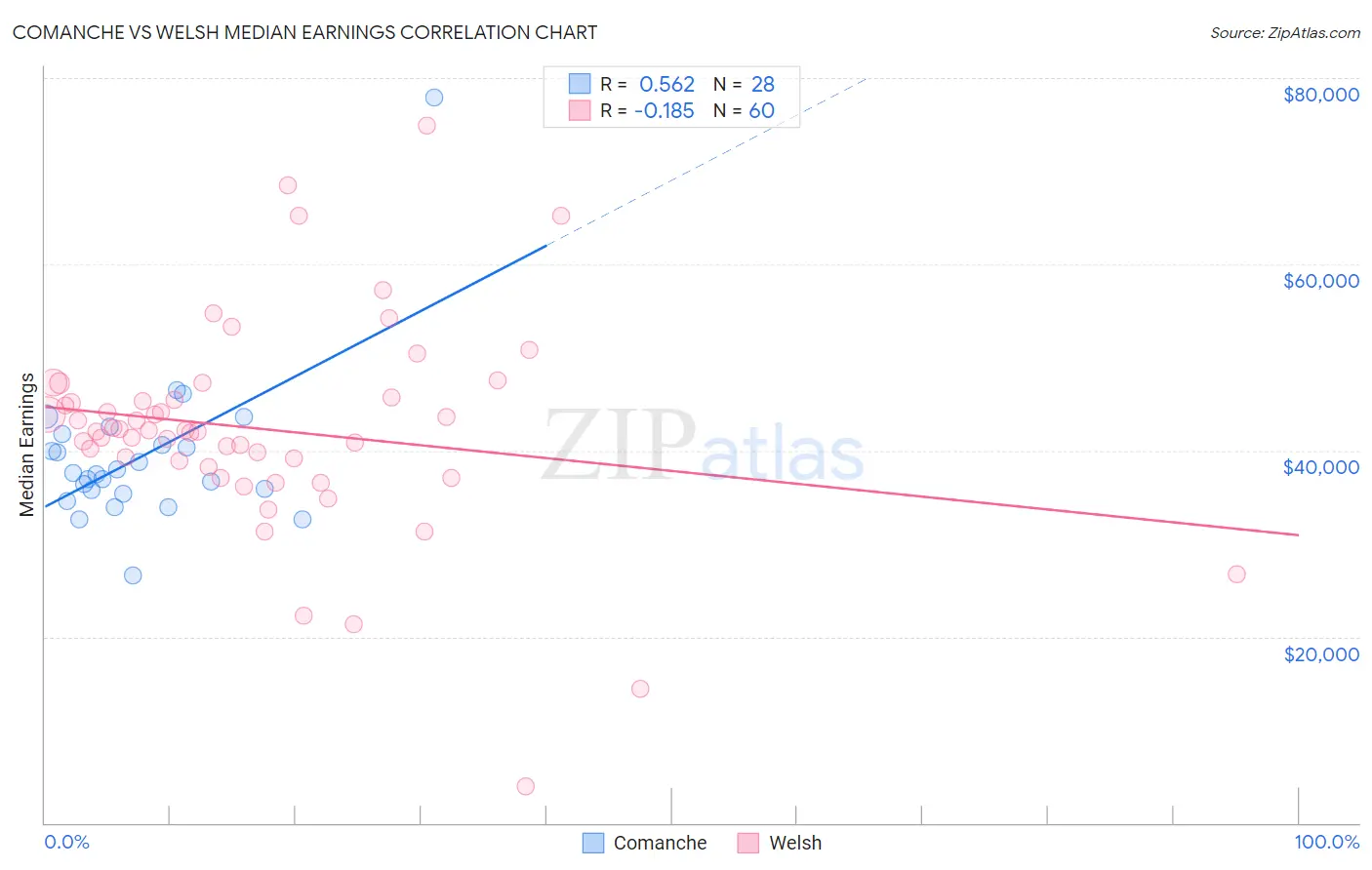 Comanche vs Welsh Median Earnings