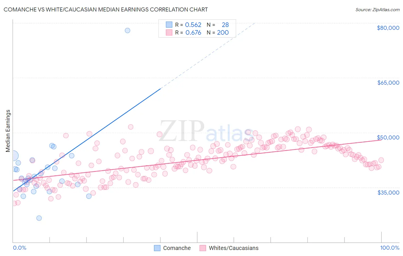 Comanche vs White/Caucasian Median Earnings